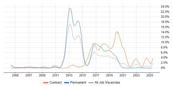 Job vacancy trend for Fujitsu in Bracknell Job vacancy trend for Fujitsu in Bracknell
