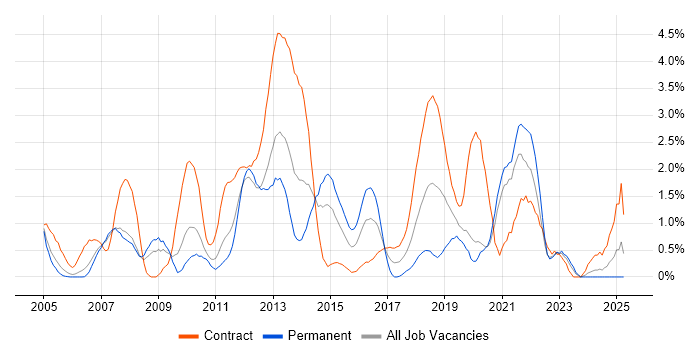 Job vacancy trend for Functional Testing in Bracknell