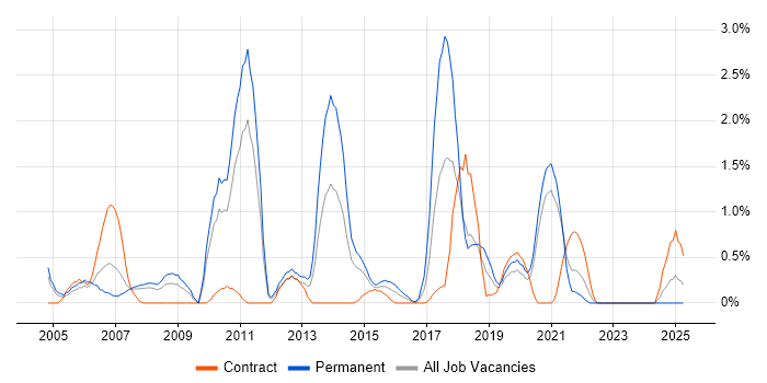 Job vacancy trend for Games in Bracknell