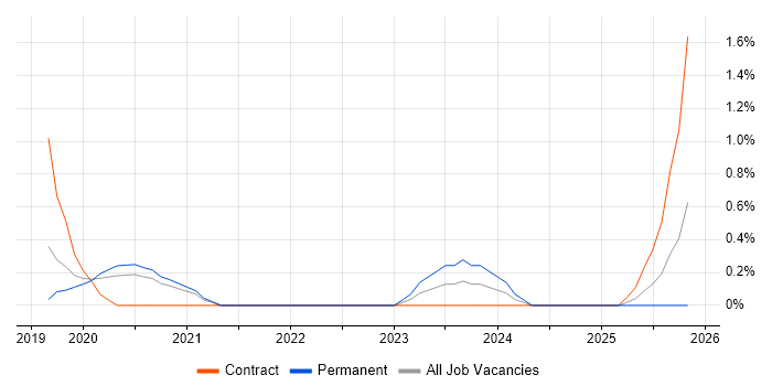 GCP DevOps job vacancy trend in Bracknell