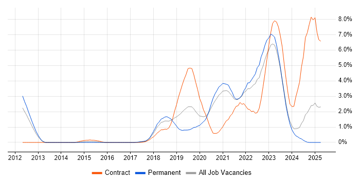 Job vacancy trend for GCP in Bracknell Job vacancy trend for GCP in Bracknell