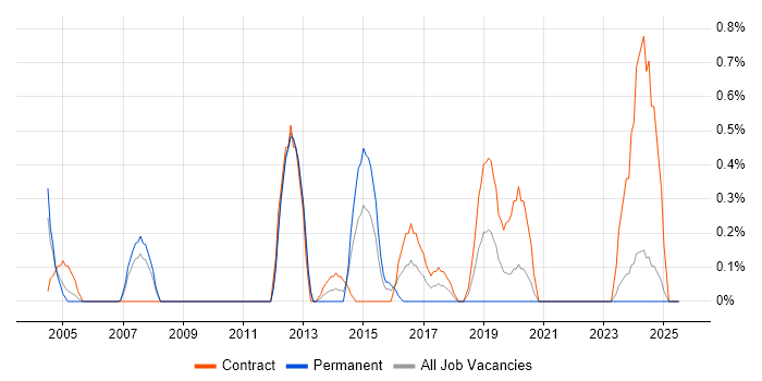 Job vacancy trend for General Ledger in Bracknell