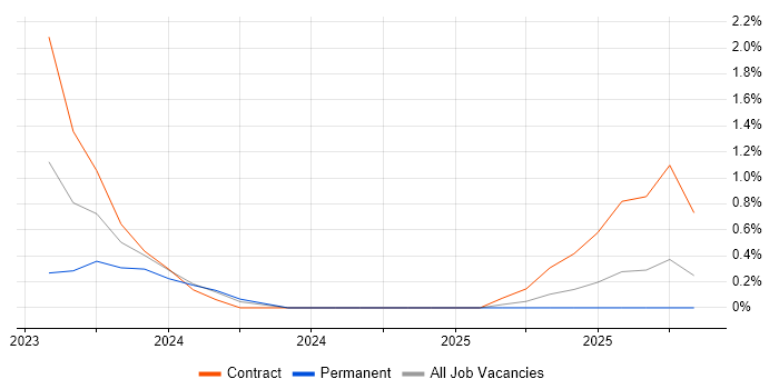 Generative AI job vacancy trend in Bracknell