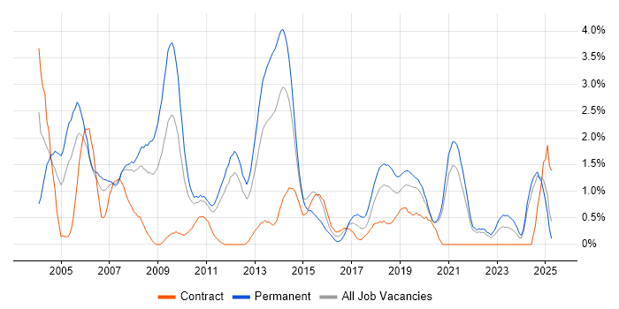 Job vacancy trend for German Language in Bracknell Job vacancy trend for German Language in Bracknell
