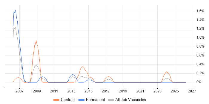 GGSN job vacancy trend in Bracknell