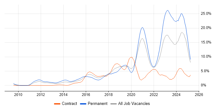 Job vacancy trend for Git in Bracknell Job vacancy trend for Git in Bracknell