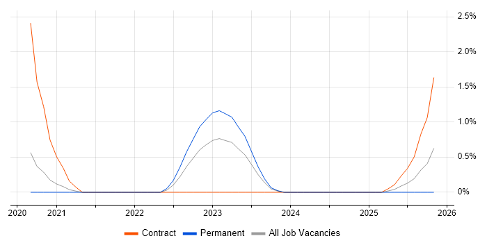 GitHub Actions job vacancy trend in Bracknell