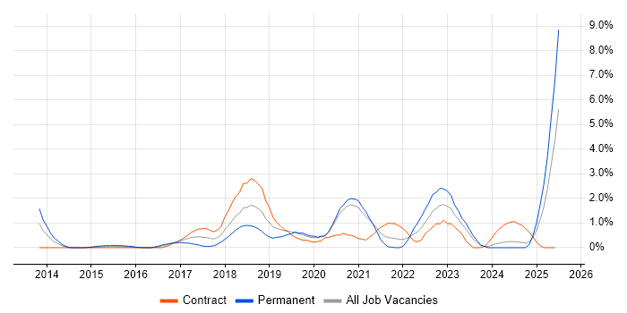 Job vacancy trend for GitHub in Bracknell Job vacancy trend for GitHub in Bracknell