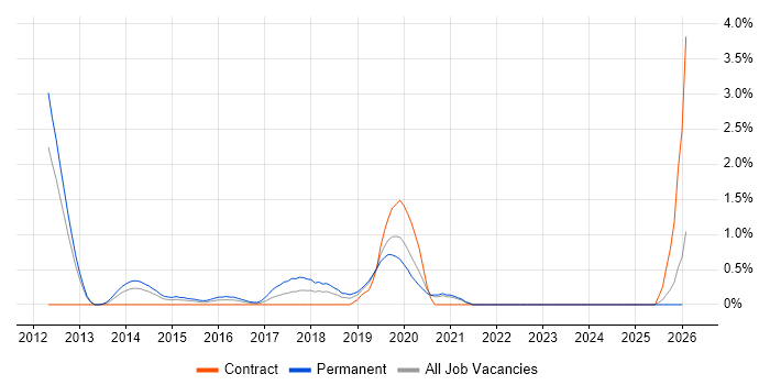 Google Apps Script job vacancy trend in Bracknell