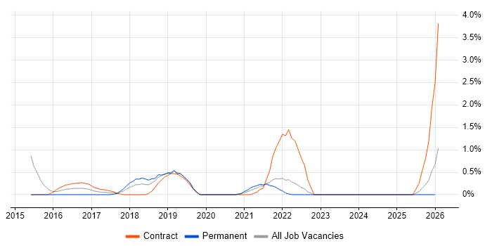 Google Sheets job vacancy trend in Bracknell
