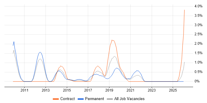 Google Workspace job vacancy trend in Bracknell