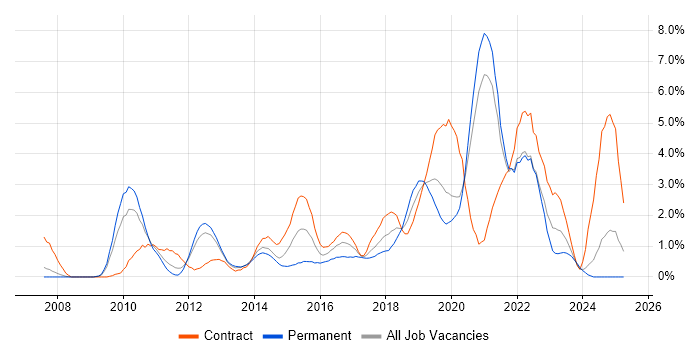 Job vacancy trend for Google in Bracknell Job vacancy trend for Google in Bracknell