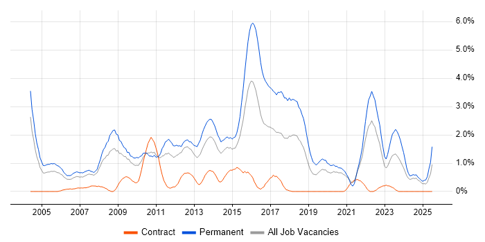 Job vacancy trend for Graduate in Bracknell Job vacancy trend for Graduate in Bracknell