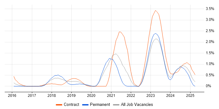 Job vacancy trend for Grafana in Bracknell