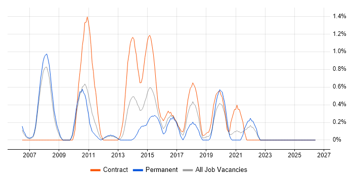 Graphic Design job vacancy trend in Bracknell