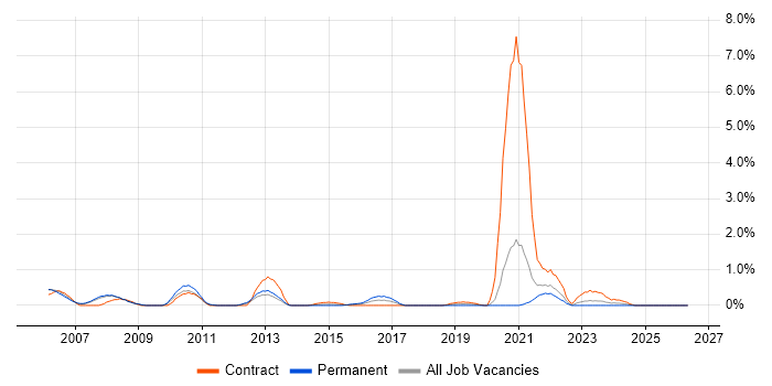 Graphic Designer job vacancy trend in Bracknell