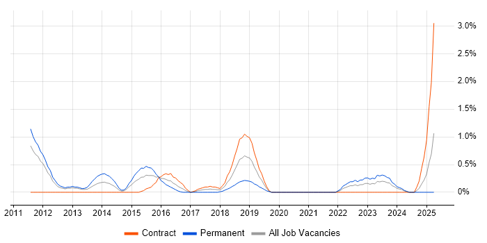 Job vacancy trend for GRC in Bracknell
