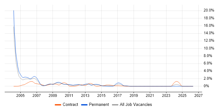 GSM job vacancy trend in Bracknell