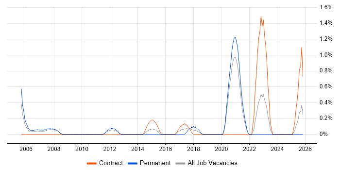 GTM Strategy job vacancy trend in Bracknell