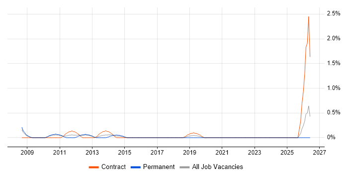 Help Desk Administrator job vacancy trend in Bracknell