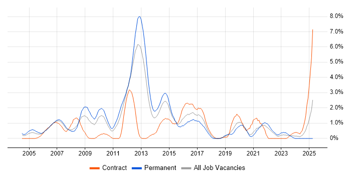 Job vacancy trend for High Availability in Bracknell