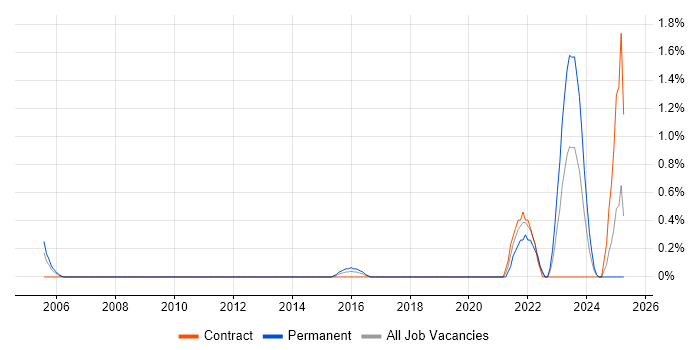 Job vacancy trend for HIPAA in Bracknell