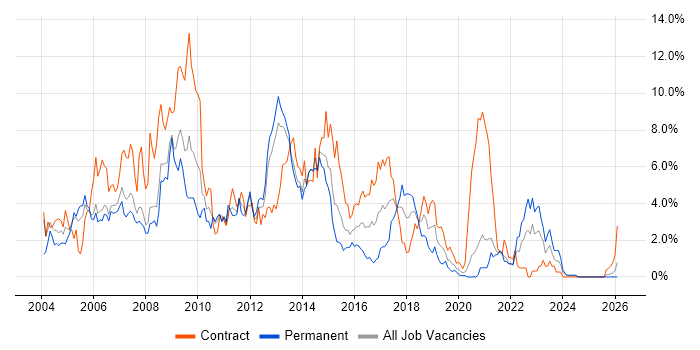HP job vacancy trend in Bracknell