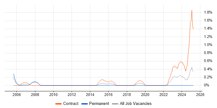 Job vacancy trend for HR Analyst in Bracknell