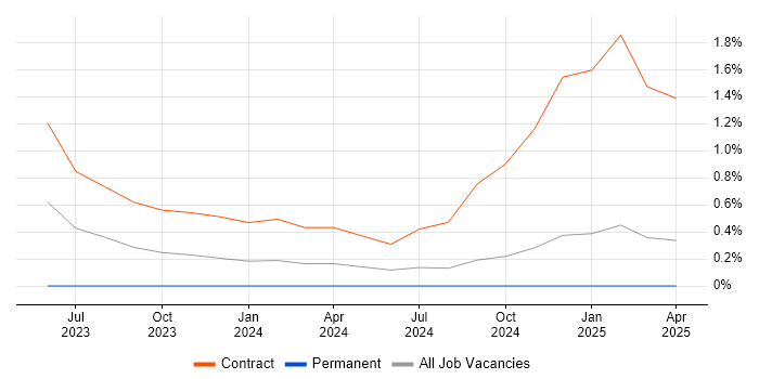 Job vacancy trend for HR Business Analyst in Bracknell