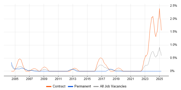 Job vacancy trend for HR Manager in Bracknell