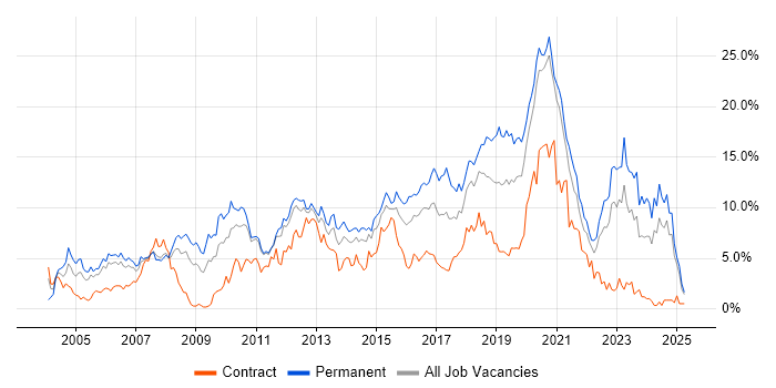 Job vacancy trend for HTML in Bracknell