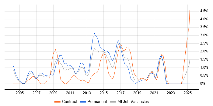 Job vacancy trend for HTTP in Bracknell