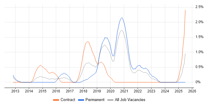 Job vacancy trend for Hybrid Cloud in Bracknell