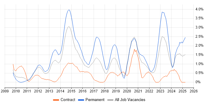 Job vacancy trend for Hyper-V in Bracknell Job vacancy trend for Hyper-V in Bracknell