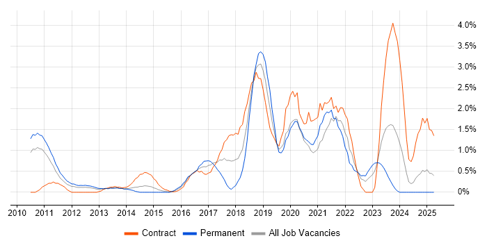 Job vacancy trend for IaaS in Bracknell Job vacancy trend for IaaS in Bracknell