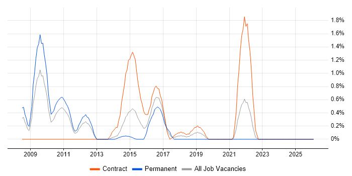 IBM HTTP Server job vacancy trend in Bracknell