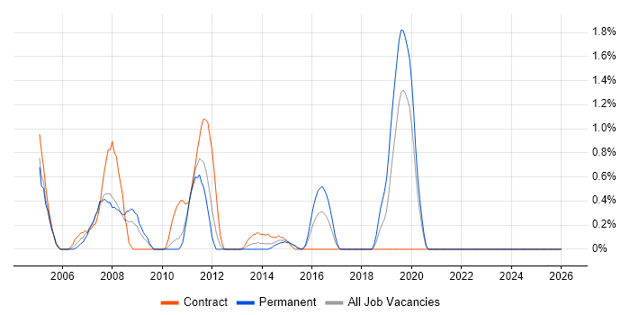 IBM Mainframe job vacancy trend in Bracknell