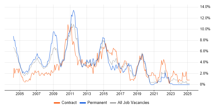 Job vacancy trend for IBM in Bracknell