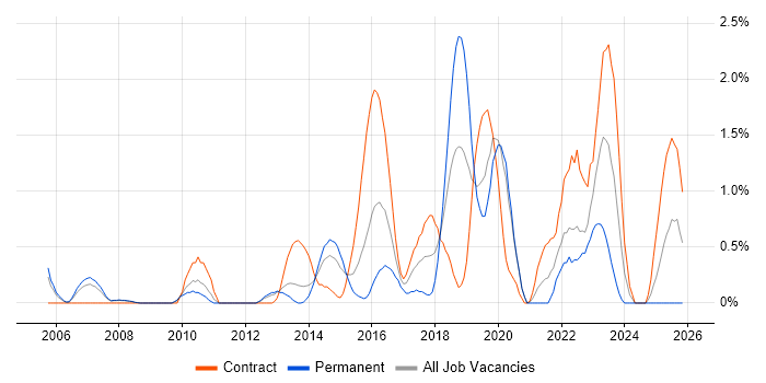 Identity Access Management job vacancy trend in Bracknell