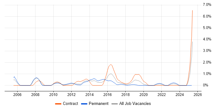 Job vacancy trend for Identity Management in Bracknell Job vacancy trend for Identity Management in Bracknell