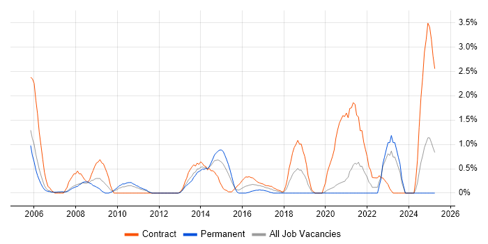 Job vacancy trend for Impact Analysis in Bracknell