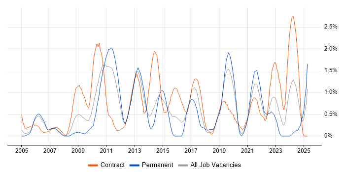 Job vacancy trend for Impact Assessments in Bracknell Job vacancy trend for Impact Assessments in Bracknell