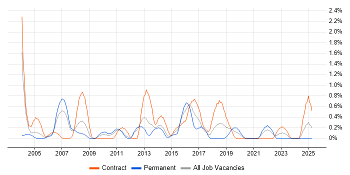 Job vacancy trend for Implementation Manager in Bracknell