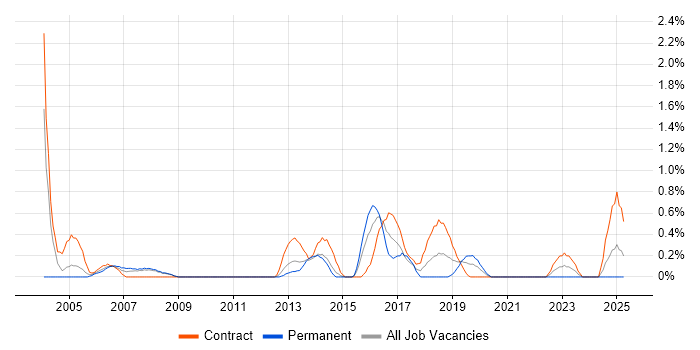 Job vacancy trend for Implementation Project Manager in Bracknell