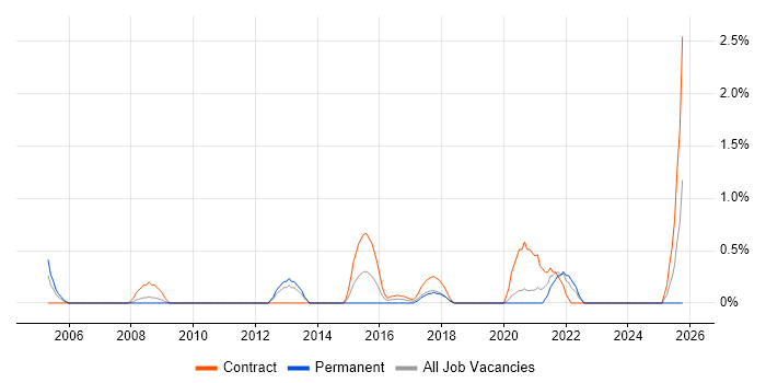 Incident Analyst job vacancy trend in Bracknell