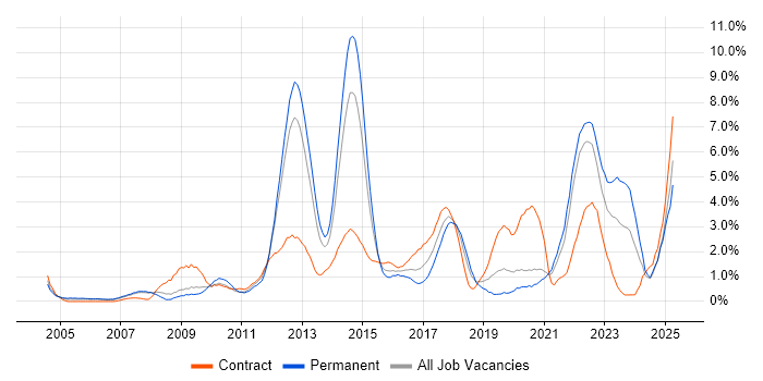 Job vacancy trend for Incident Management in Bracknell