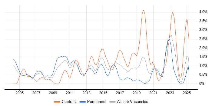 Job vacancy trend for Influencing Skills in Bracknell Job vacancy trend for Influencing Skills in Bracknell
