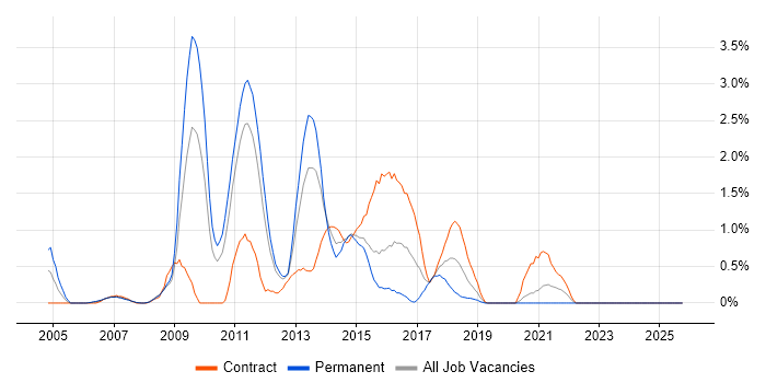 Information Management job vacancy trend in Bracknell