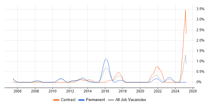 Job vacancy trend for Information Manager in Bracknell