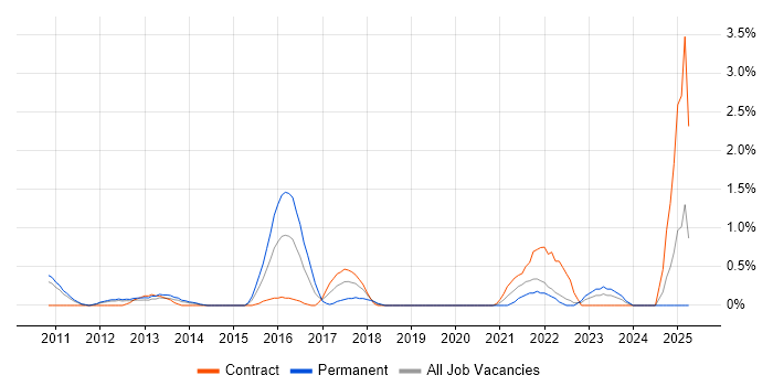 Job vacancy trend for Information Security Manager in Bracknell
